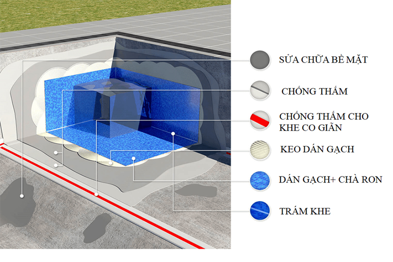 Giải Pháp Chống Thấm Bể Bơi (Hồ Bơi) Mới Xây